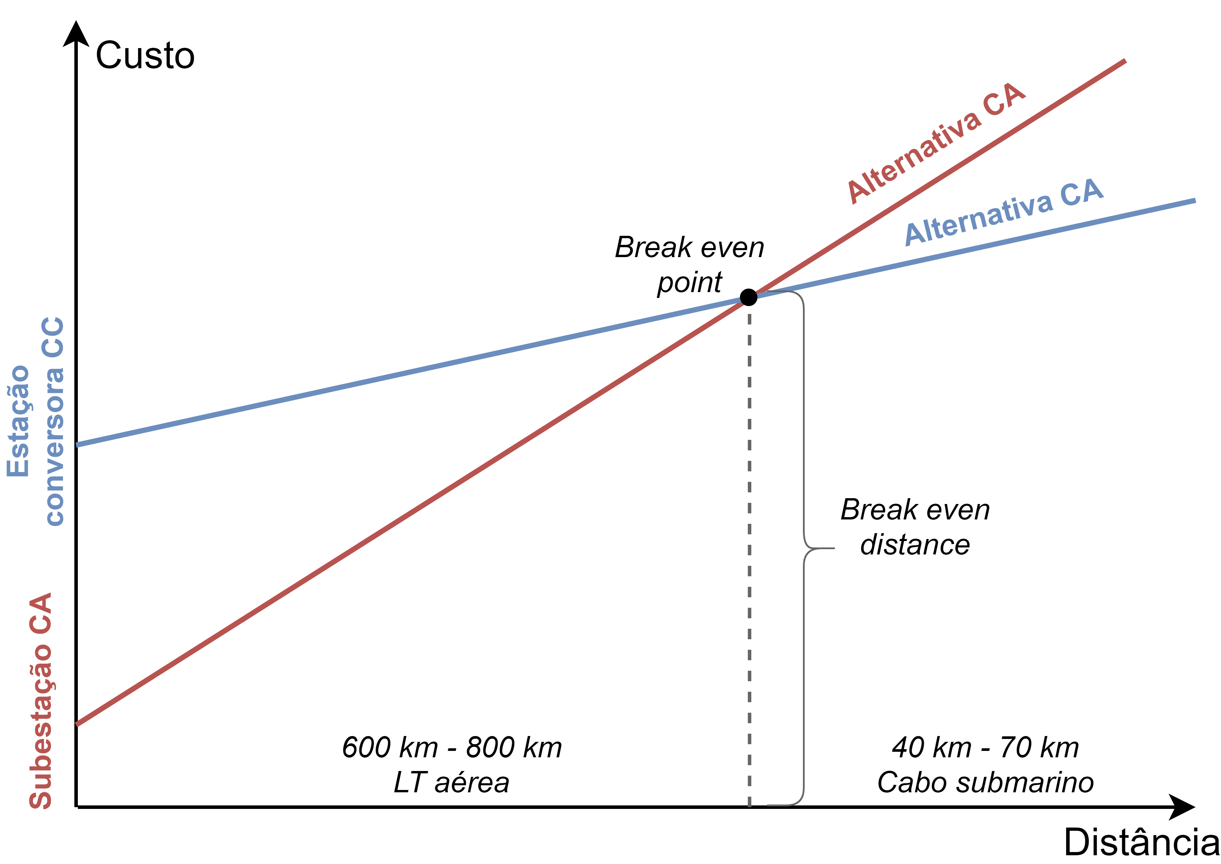Comparação entre as alternativas de transmissão CA e CC