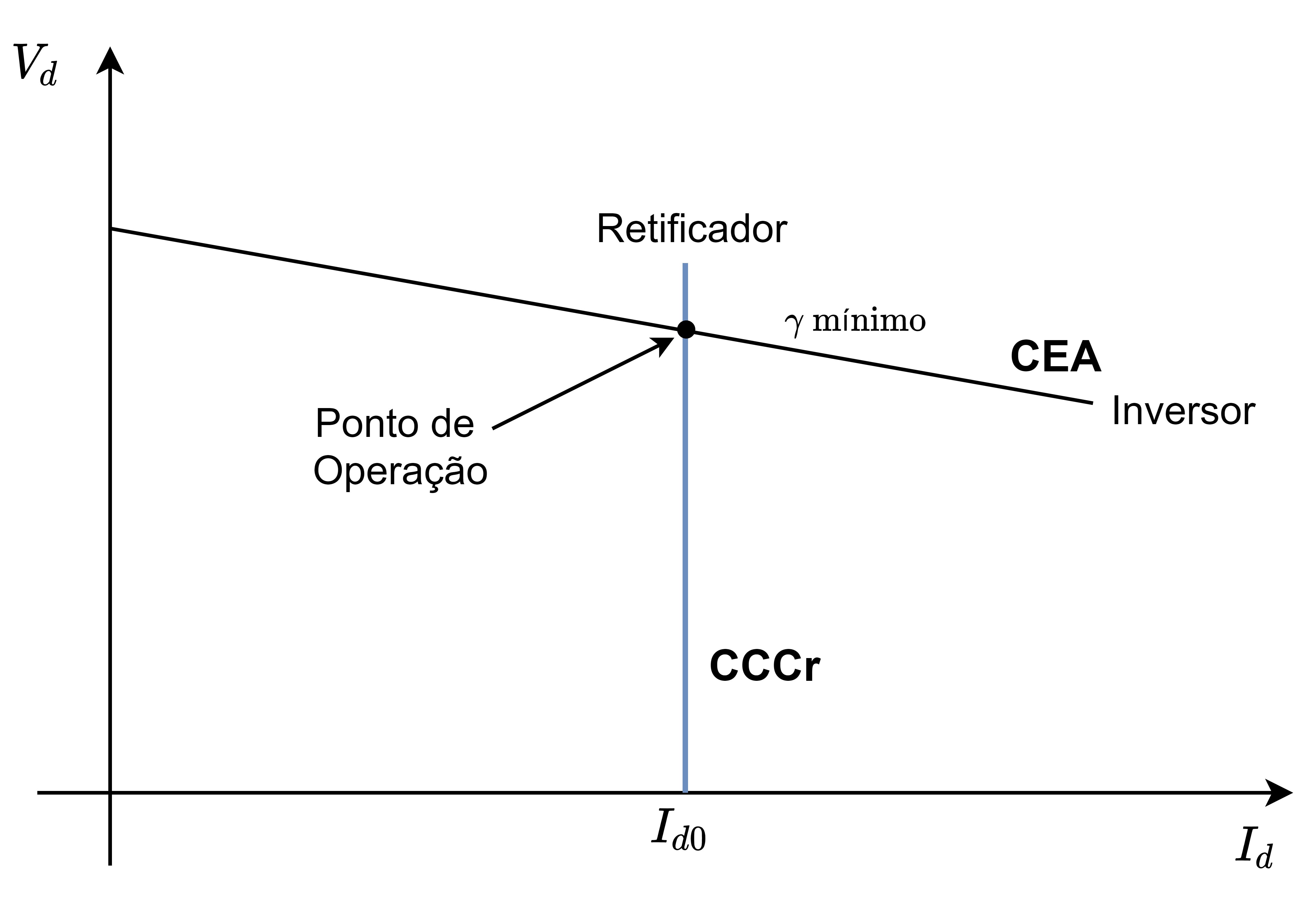 Controle do elo CCAT e operação normal