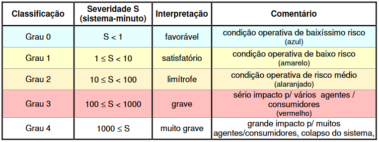 Escala para o índice de severidade